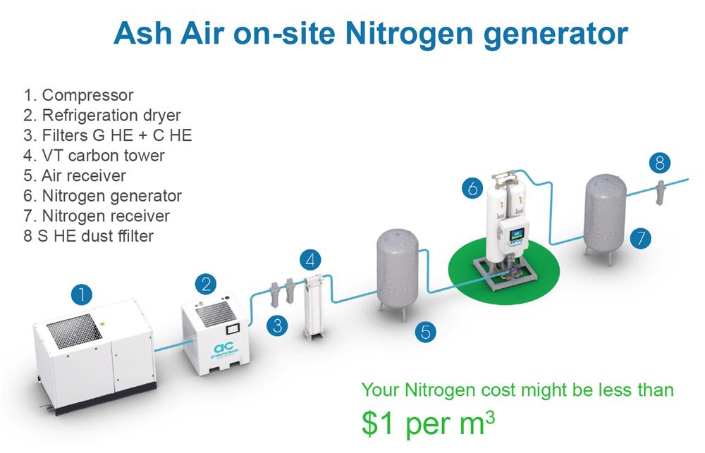 Pneumatech Nitrogen Generator PPNG 6-68 S (up to 99.999% purity; up to 148 m3/h)