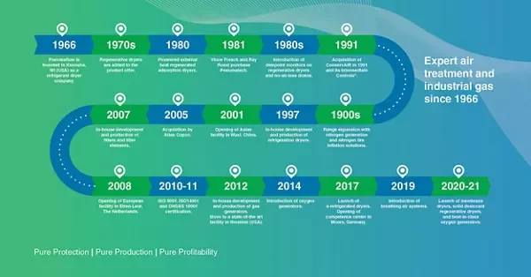 Blog Focus - Pneumatech: Expert air treatment and industrial gas since 1966